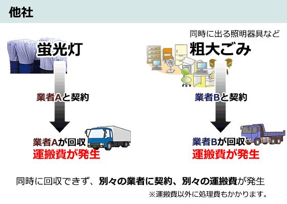 他社の場合　同時に回収できず、別々の業者に契約、別々の運搬費が発生