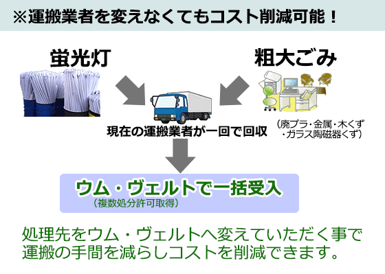 運搬業者を変えなくてもコスト削減可能！　現在の運搬業者が一回で回収　ウム・ヴェルトで一括受入　処理先をウム・ヴェルトへ変えていただくことで運搬の手間を減らしコストを削減できます。